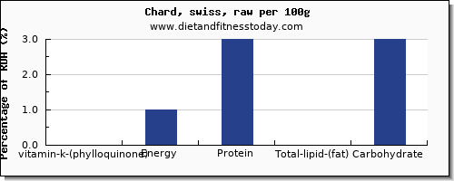 vitamin k (phylloquinone) and nutrition facts in vitamin k in swiss chard per 100g